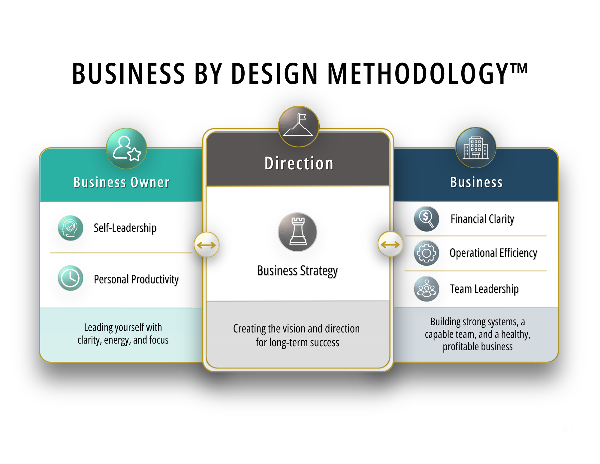 Small Business Coaching | Business By Design Methodology™